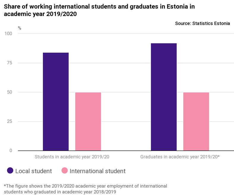 Share of working international and local students in Estonia in 19/20