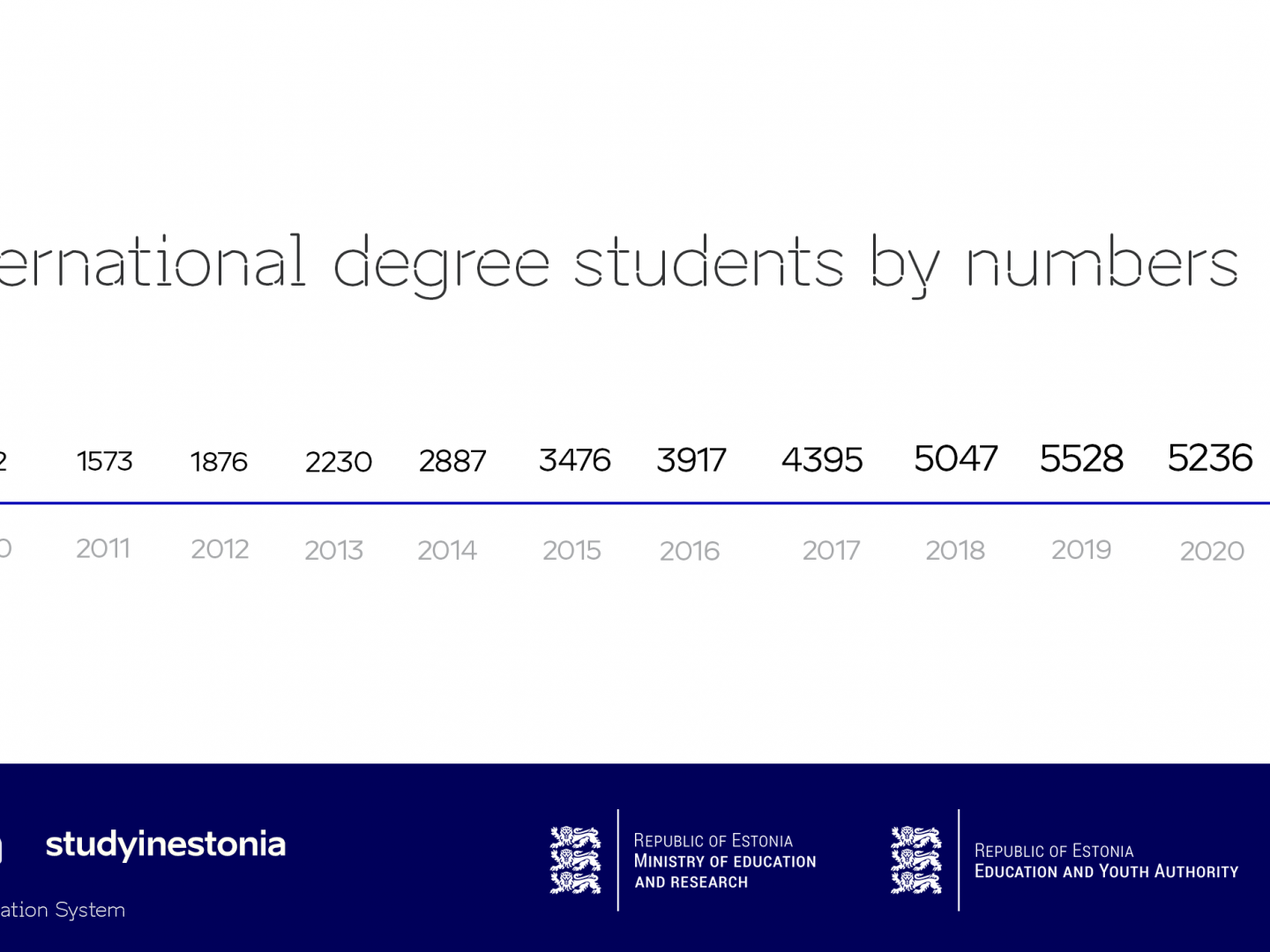 Number of students 2022